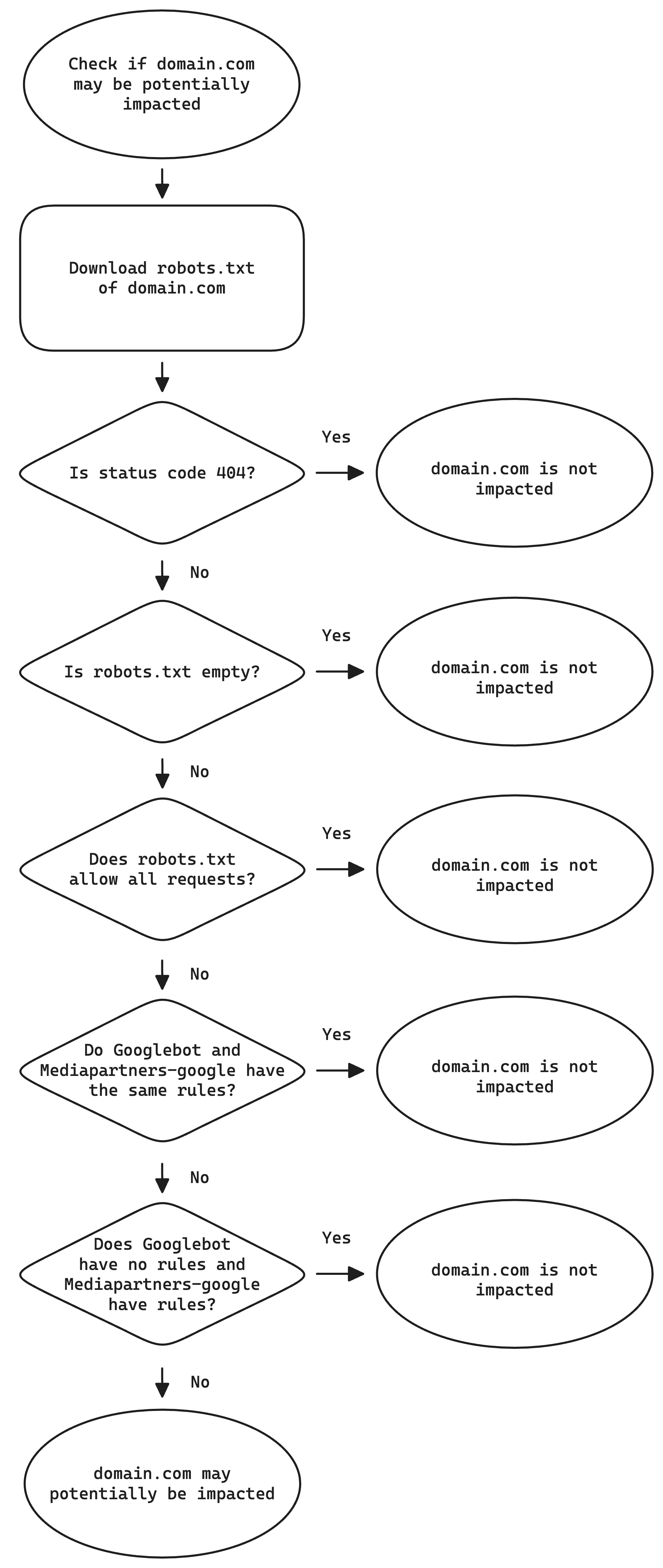 Flowchart to define if a domain is impacted or not.