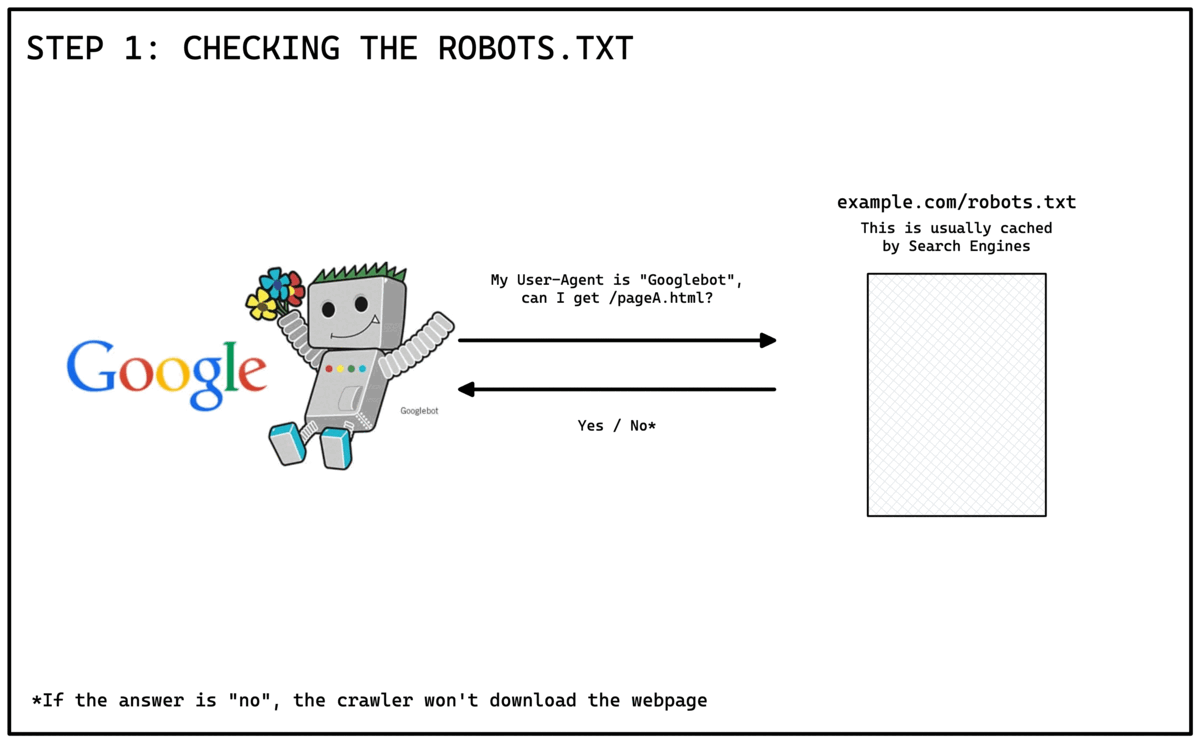Before each fetch the crawler has to check if the resource can be downloaded or not, respecting robots.txt rules