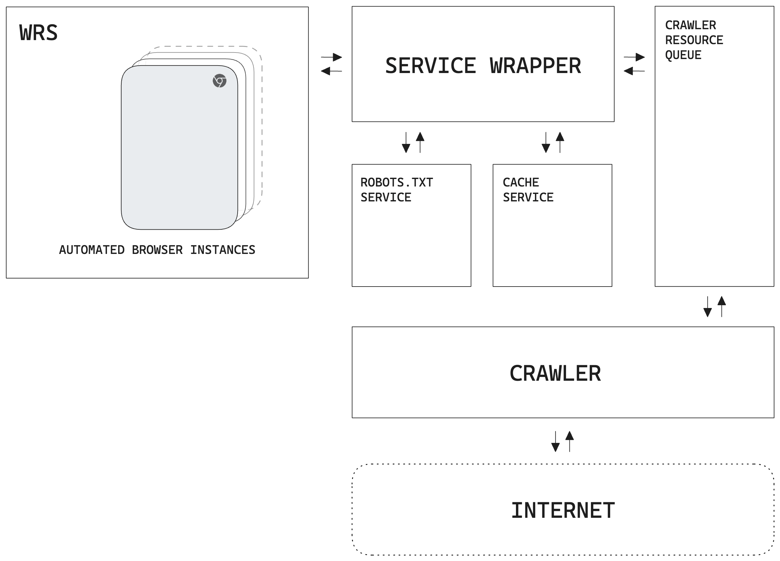Step-by-step process flowchart depicting Google WRS browser instance rendering, service wrapper interception of network requests, robots.txt compliance check, handling of disallowed requests, cache service evaluation, resource queueing, crawler retrieval, and dispatching of data back to the browser instance.